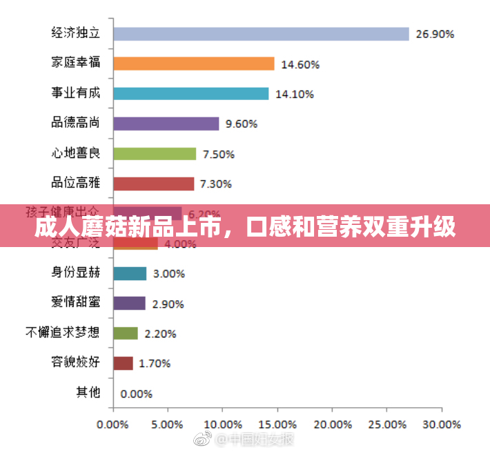 成人蘑菇新品上市，口感和营养双重升级