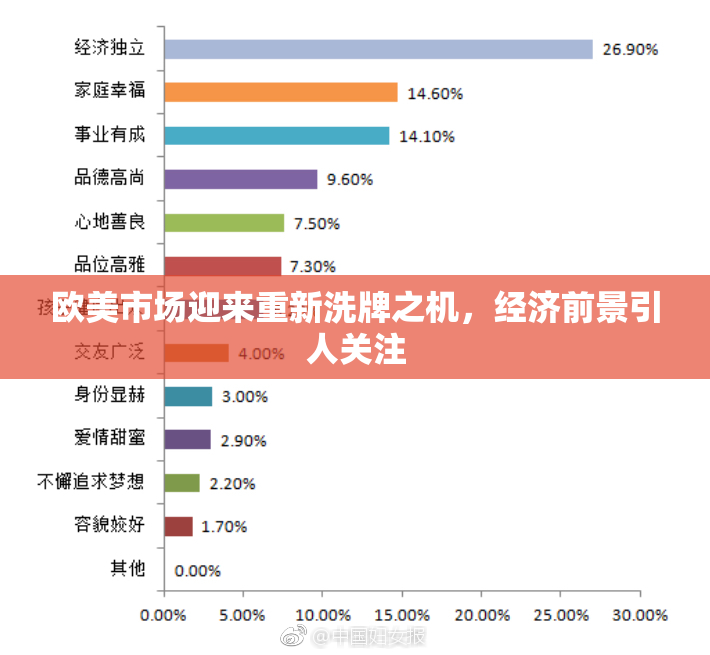 欧美市场迎来重新洗牌之机，经济前景引人关注