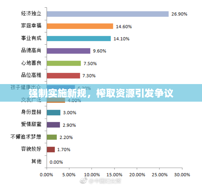 强制实施新规，榨取资源引发争议