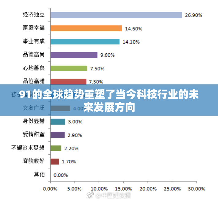 91的全球趋势重塑了当今科技行业的未来发展方向