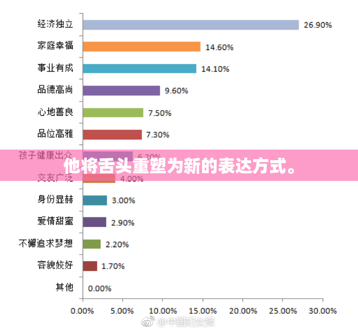 他将舌头重塑为新的表达方式。