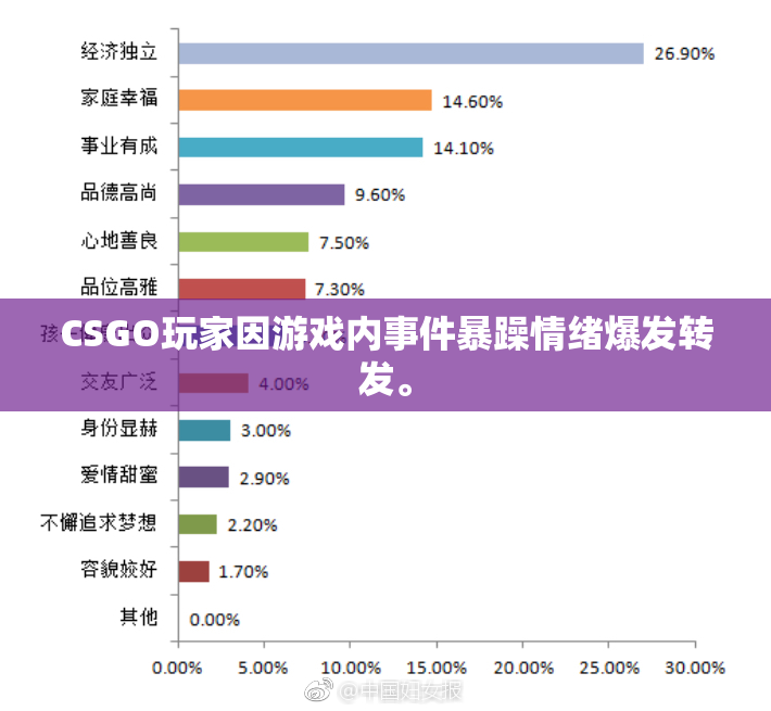 CSGO玩家因游戏内事件暴躁情绪爆发转发。