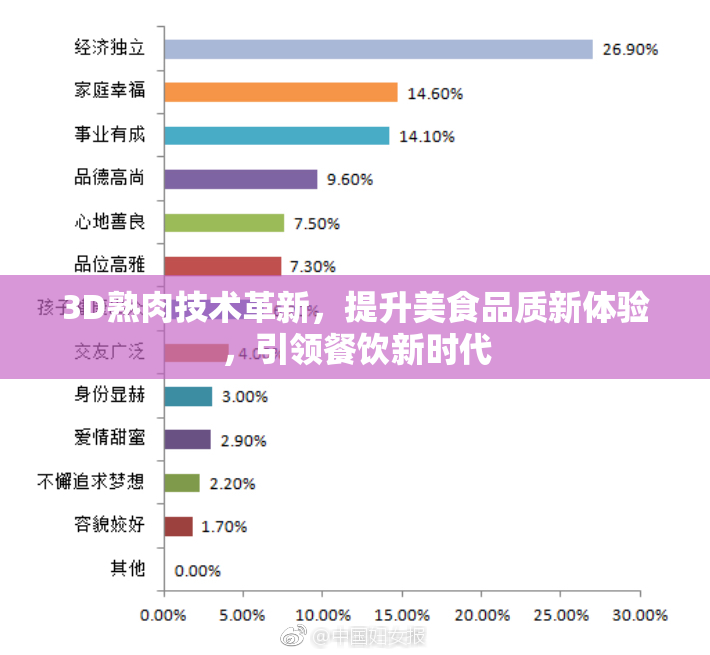 3D熟肉技术革新，提升美食品质新体验，引领餐饮新时代